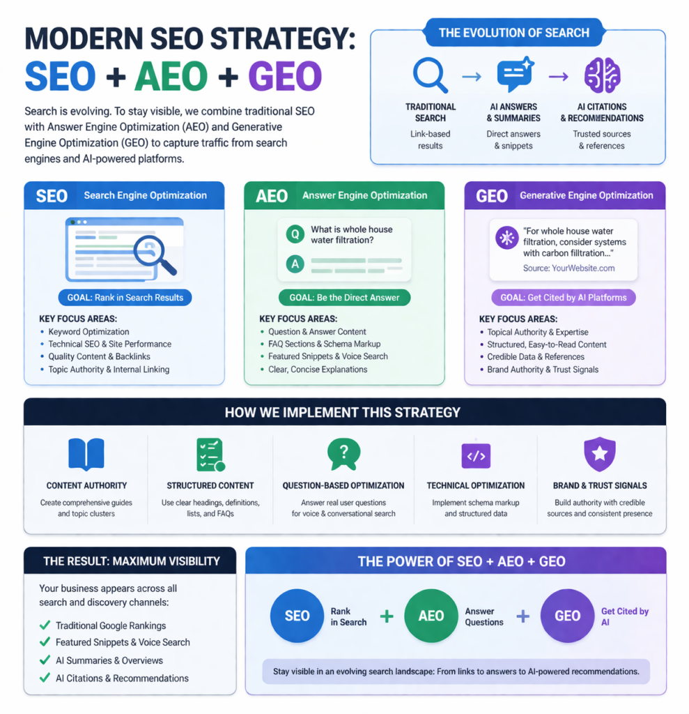 SEO-GEO-AEO